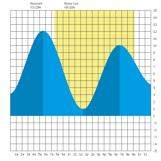 Katmai Bay tide chart for Wednesday, April 6, 2022