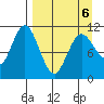 Katmai Bay tide chart for Wednesday, April 6, 2022