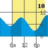 Katmai Bay tide chart for Tuesday, May 10, 2022