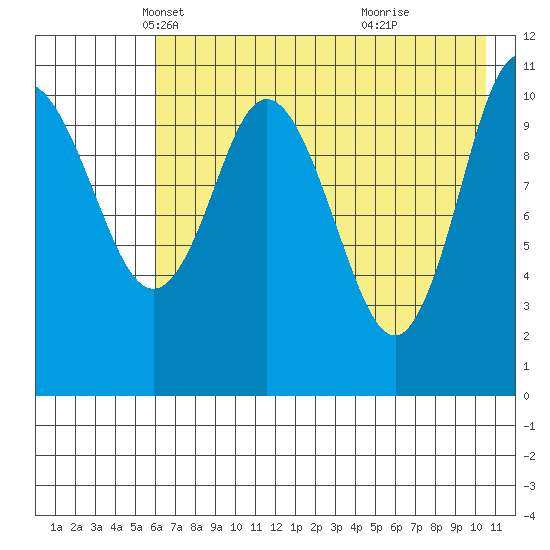 Katmai Bay tide chart for Wednesday, May 11, 2022