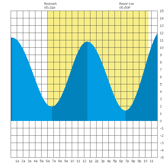 Katmai Bay tide chart for Thursday, May 12, 2022