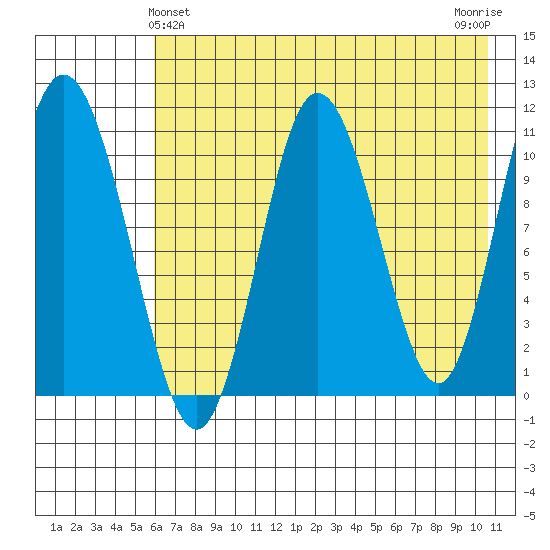 Katmai Bay tide chart for Saturday, May 14, 2022