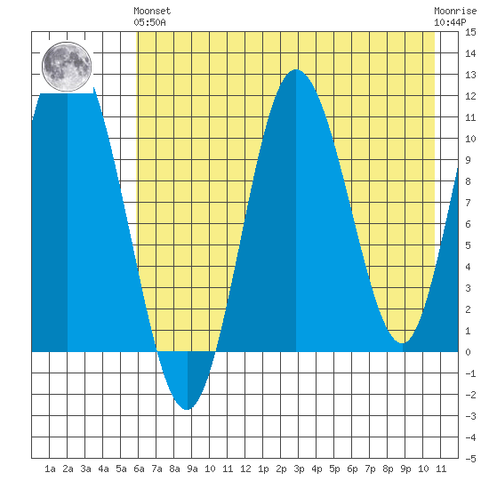 Katmai Bay tide chart for Sunday, May 15, 2022