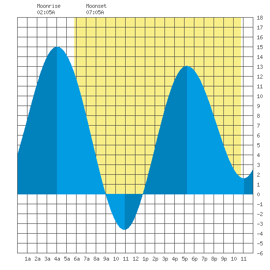 Katmai Bay tide chart for Wednesday, May 18, 2022