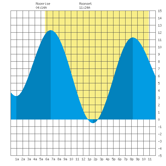 Katmai Bay tide chart for Saturday, May 21, 2022