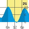 Katmai Bay tide chart for Saturday, May 21, 2022
