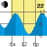 Katmai Bay tide chart for Sunday, May 22, 2022