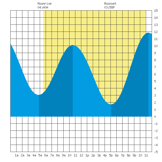 Katmai Bay tide chart for Tuesday, May 24, 2022