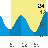 Katmai Bay tide chart for Tuesday, May 24, 2022