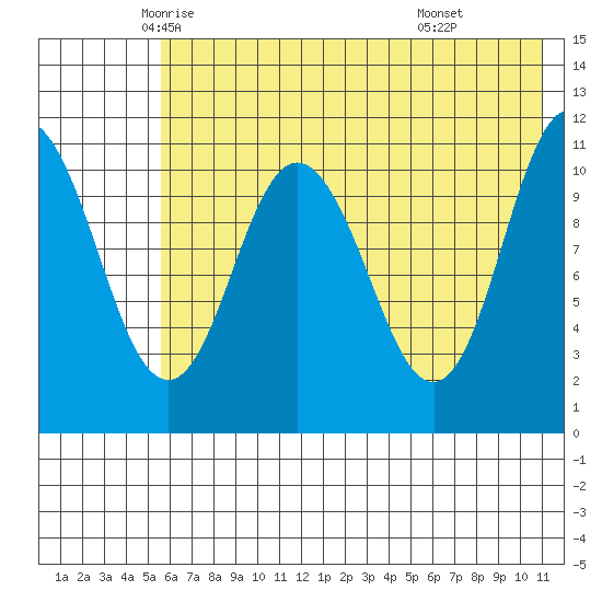Katmai Bay tide chart for Wednesday, May 25, 2022