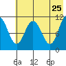 Katmai Bay tide chart for Wednesday, May 25, 2022