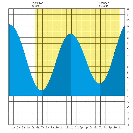 Katmai Bay tide chart for Thursday, May 26, 2022