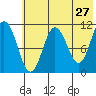 Katmai Bay tide chart for Friday, May 27, 2022
