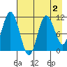 Katmai Bay tide chart for Monday, May 2, 2022