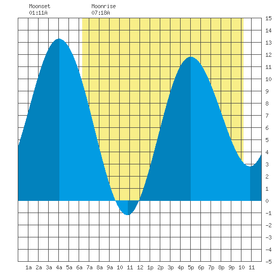 Katmai Bay tide chart for Tuesday, May 3, 2022