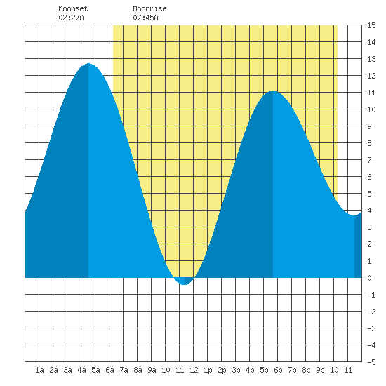 Katmai Bay tide chart for Wednesday, May 4, 2022