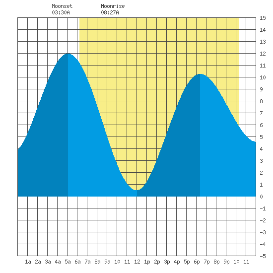 Katmai Bay tide chart for Thursday, May 5, 2022