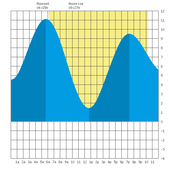 Katmai Bay tide chart for Friday, May 6, 2022