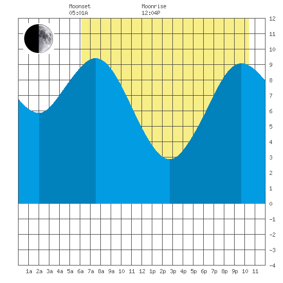 Katmai Bay tide chart for Sunday, May 8, 2022