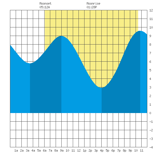 Katmai Bay tide chart for Monday, May 9, 2022