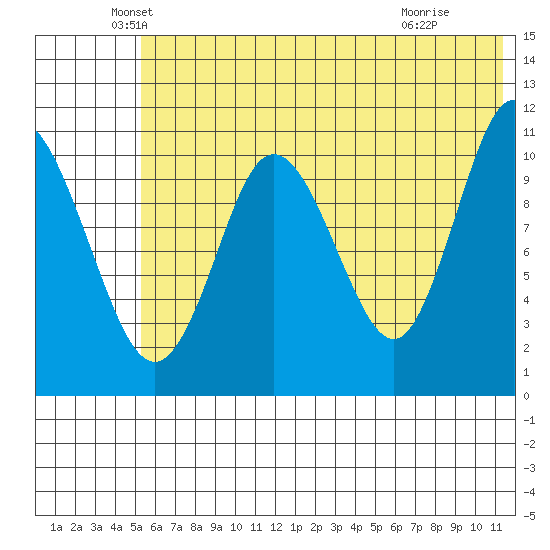 Katmai Bay tide chart for Friday, June 10, 2022