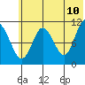 Katmai Bay tide chart for Friday, June 10, 2022