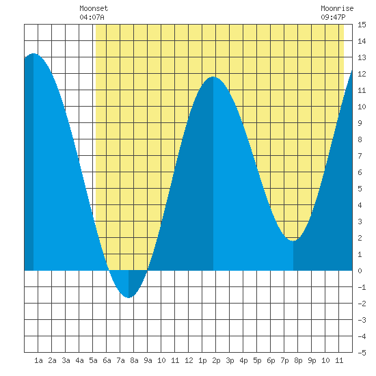 Katmai Bay tide chart for Sunday, June 12, 2022
