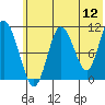 Katmai Bay tide chart for Sunday, June 12, 2022