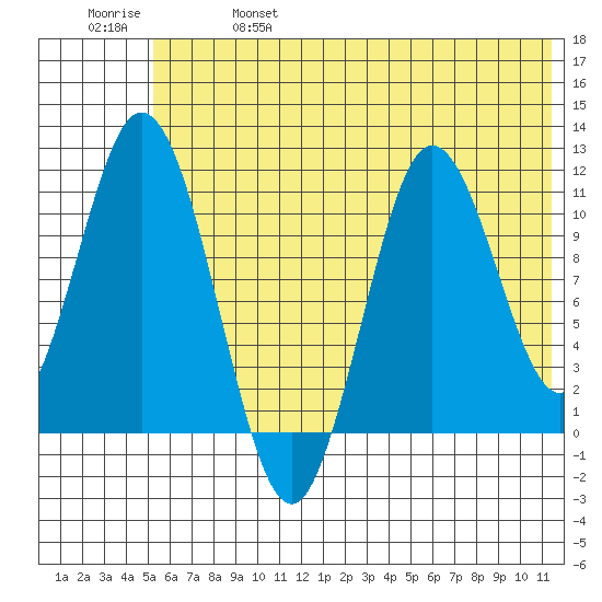 Katmai Bay tide chart for Friday, June 17, 2022