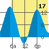 Katmai Bay tide chart for Friday, June 17, 2022