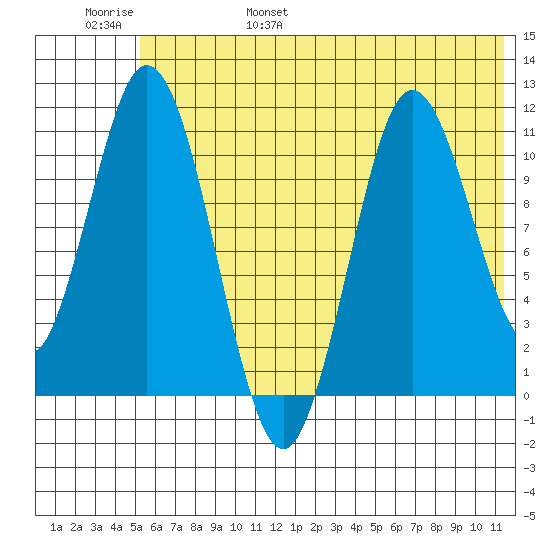 Katmai Bay tide chart for Saturday, June 18, 2022