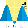 Katmai Bay tide chart for Saturday, June 18, 2022