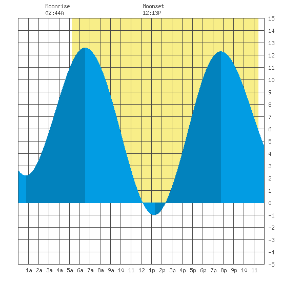 Katmai Bay tide chart for Sunday, June 19, 2022