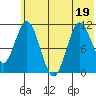 Katmai Bay tide chart for Sunday, June 19, 2022