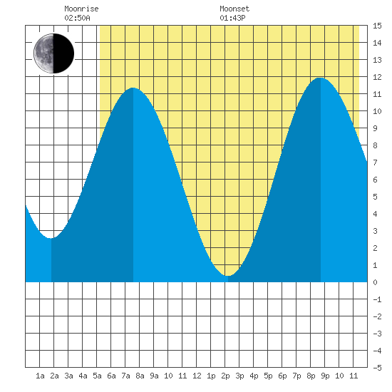 Katmai Bay tide chart for Monday, June 20, 2022
