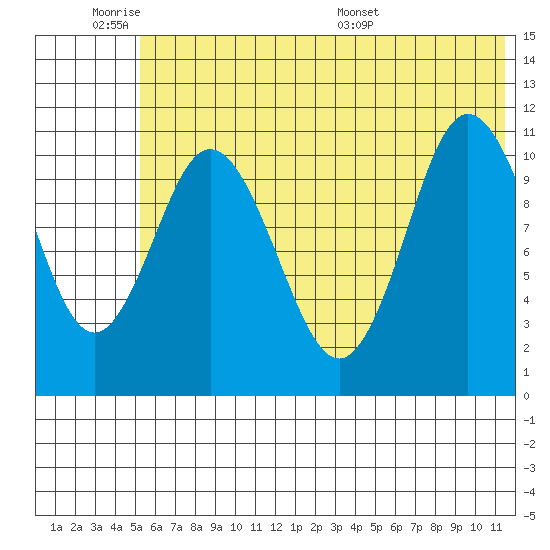 Katmai Bay tide chart for Tuesday, June 21, 2022
