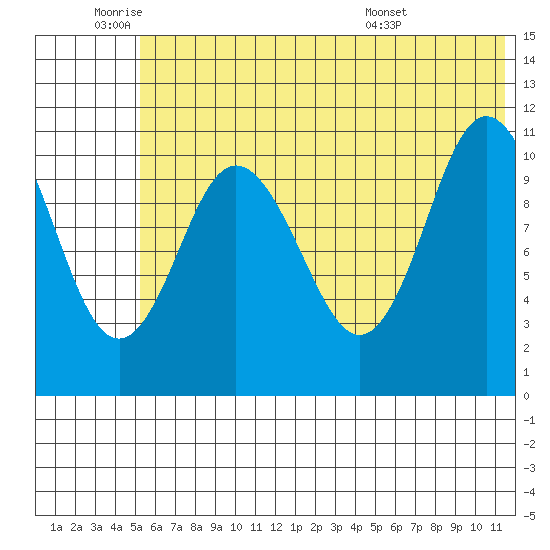 Katmai Bay tide chart for Wednesday, June 22, 2022