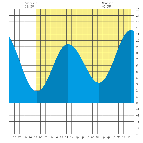 Katmai Bay tide chart for Thursday, June 23, 2022