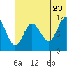 Katmai Bay tide chart for Thursday, June 23, 2022
