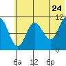 Katmai Bay tide chart for Friday, June 24, 2022