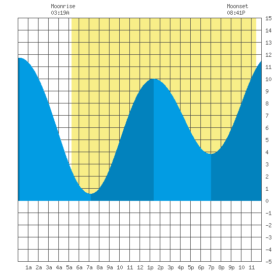 Katmai Bay tide chart for Saturday, June 25, 2022