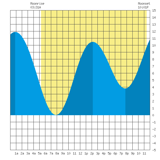Katmai Bay tide chart for Sunday, June 26, 2022