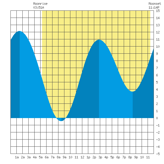 Katmai Bay tide chart for Monday, June 27, 2022