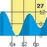 Katmai Bay tide chart for Monday, June 27, 2022