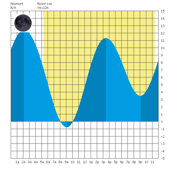 Katmai Bay tide chart for Tuesday, June 28, 2022