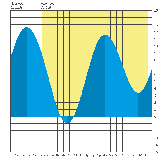 Katmai Bay tide chart for Wednesday, June 29, 2022