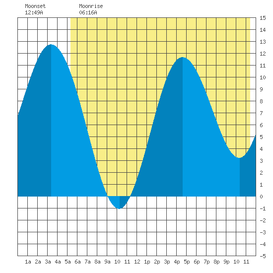Katmai Bay tide chart for Thursday, June 30, 2022