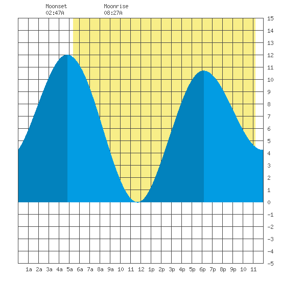 Katmai Bay tide chart for Friday, June 3, 2022