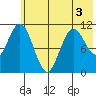 Katmai Bay tide chart for Friday, June 3, 2022