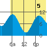 Katmai Bay tide chart for Sunday, June 5, 2022